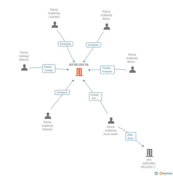 Vinculaciones societarias de JUCRILUSA SA