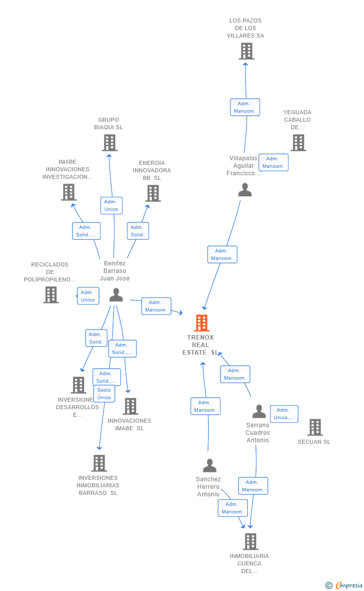 Vinculaciones societarias de TRENOX REAL ESTATE SL