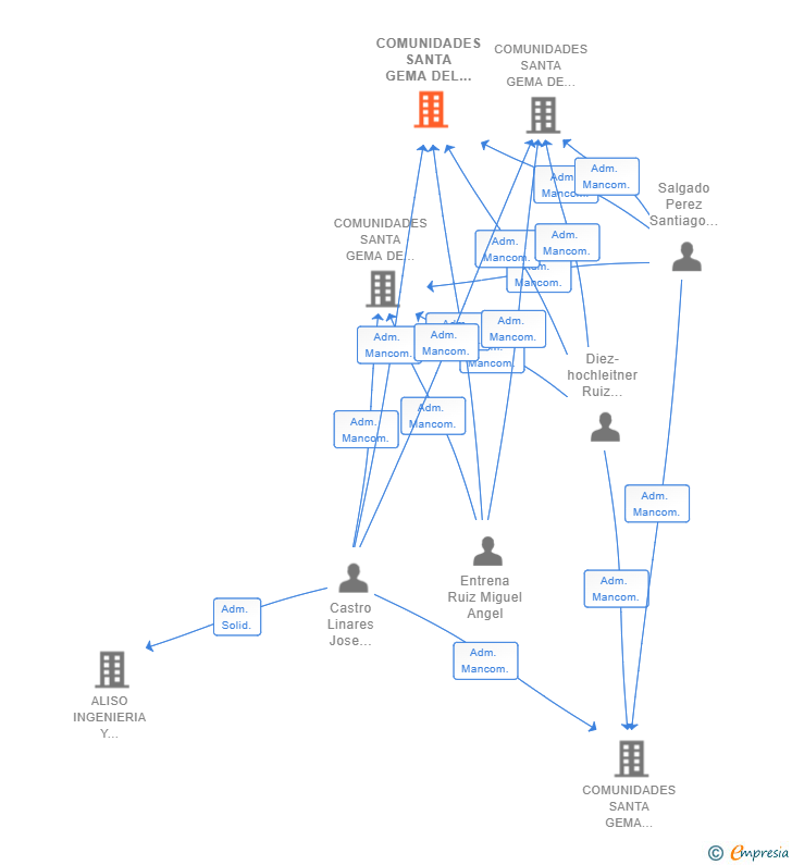 Vinculaciones societarias de COMUNIDADES SANTA GEMA DEL CAÑAVERAL SL