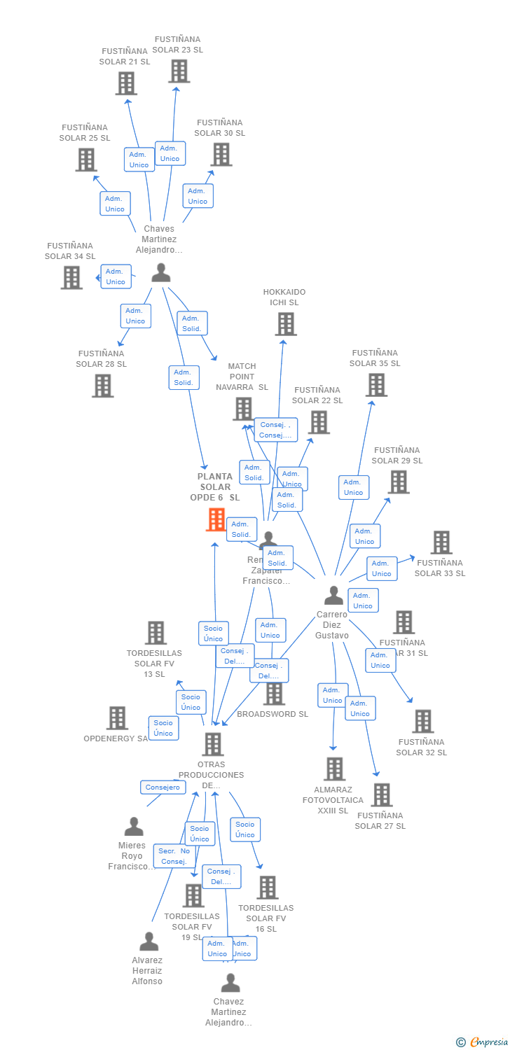 Vinculaciones societarias de PLANTA SOLAR OPDE 6 SL