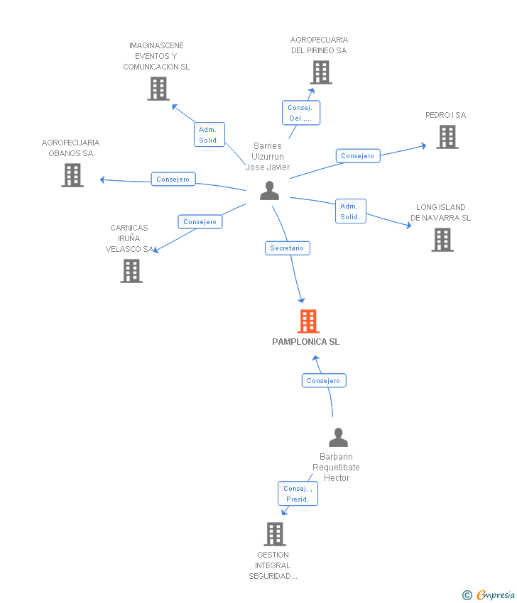 Vinculaciones societarias de PAMPLONICA SL