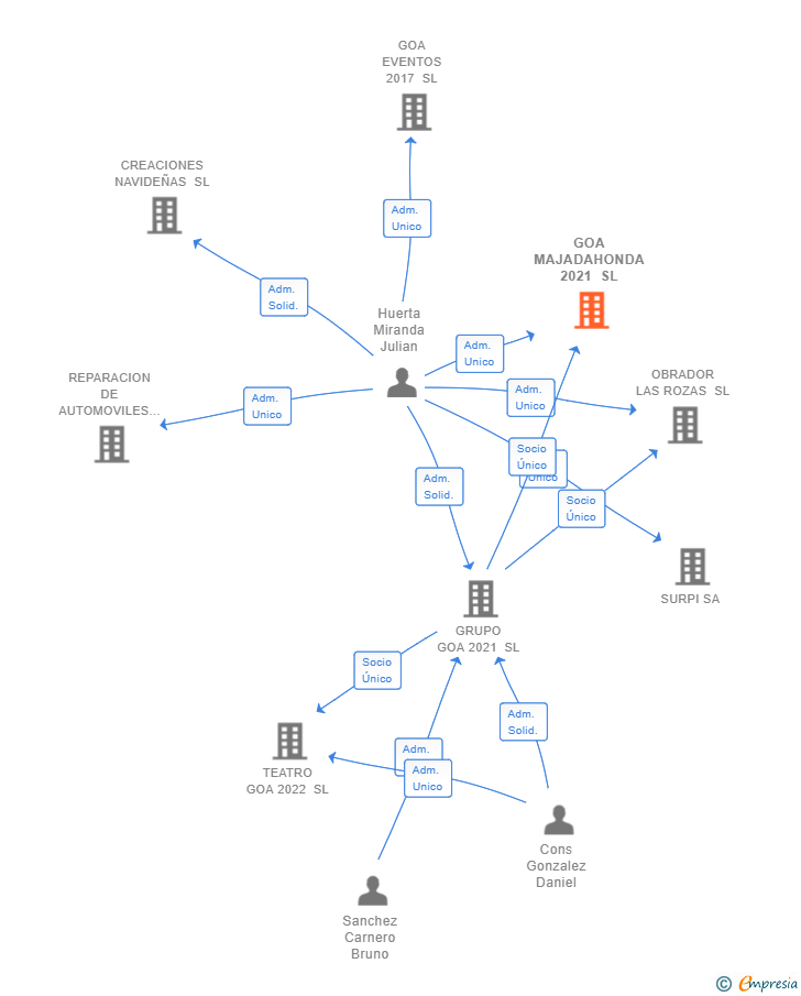 Vinculaciones societarias de GOA MAJADAHONDA 2021 SL