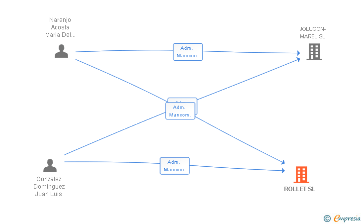 Vinculaciones societarias de ROLLET SL