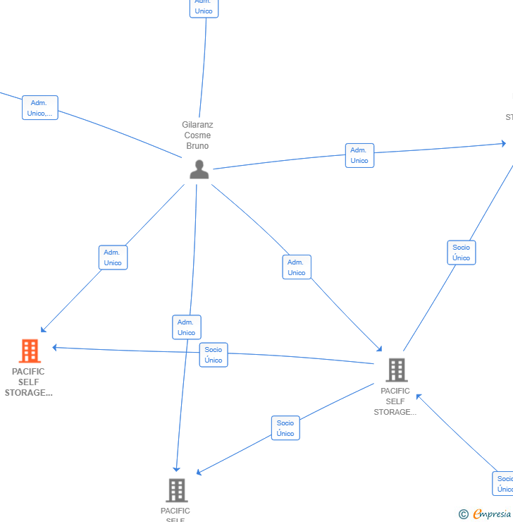 Vinculaciones societarias de PACIFIC SELF STORAGE PROPCO 1 SL