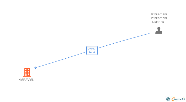 Vinculaciones societarias de NISRAV SL