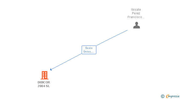 Vinculaciones societarias de DIBICOR 2004 SL