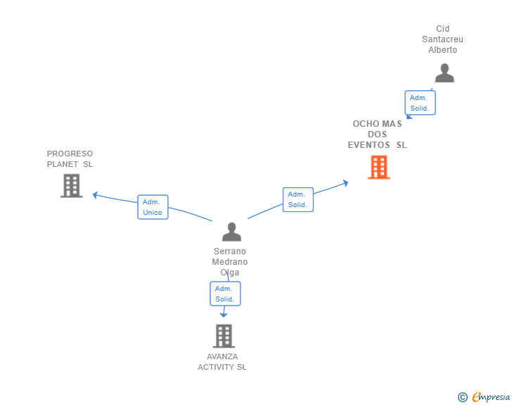 Vinculaciones societarias de OCHO MAS DOS EVENTOS SL