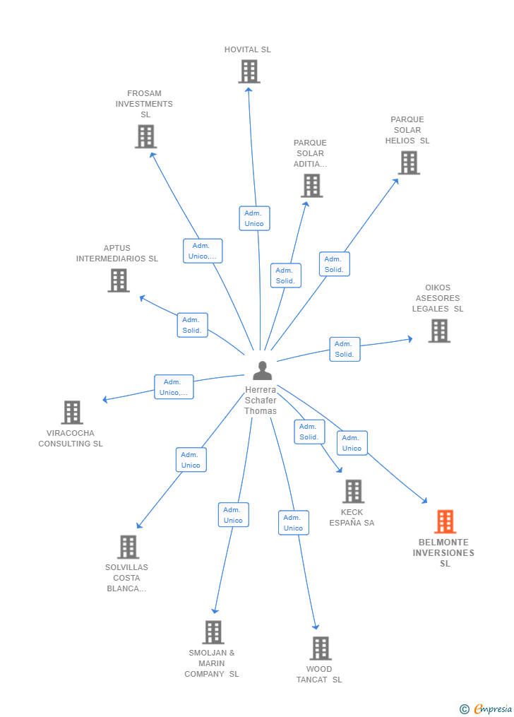 Vinculaciones societarias de BELMONTE INVERSIONES SL