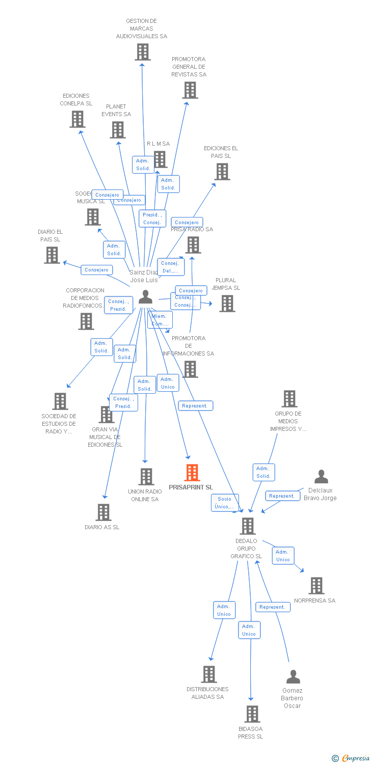 Vinculaciones societarias de PRISAPRINT SL