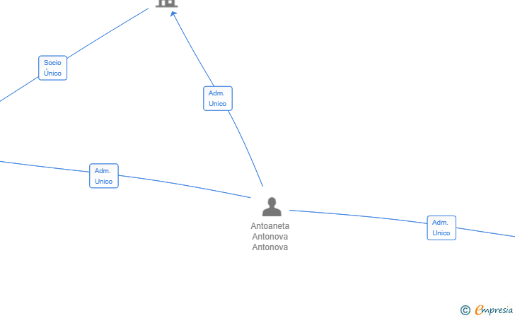 Vinculaciones societarias de ANTOANET 2024 SL