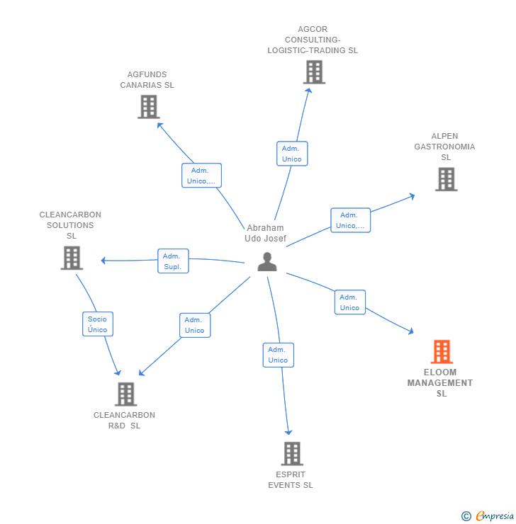 Vinculaciones societarias de ELOOM MANAGEMENT SL