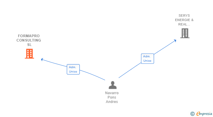 Vinculaciones societarias de FORMAPRO CONSULTING SL