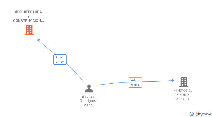 Vinculaciones societarias de ARQUITECTURA Y CONSTRUCCION BUILD SL