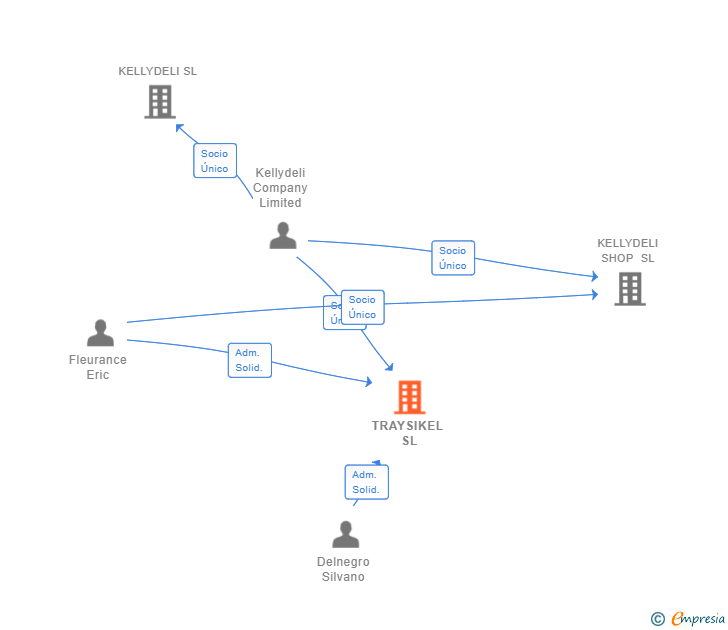 Vinculaciones societarias de TRAYSIKEL SL