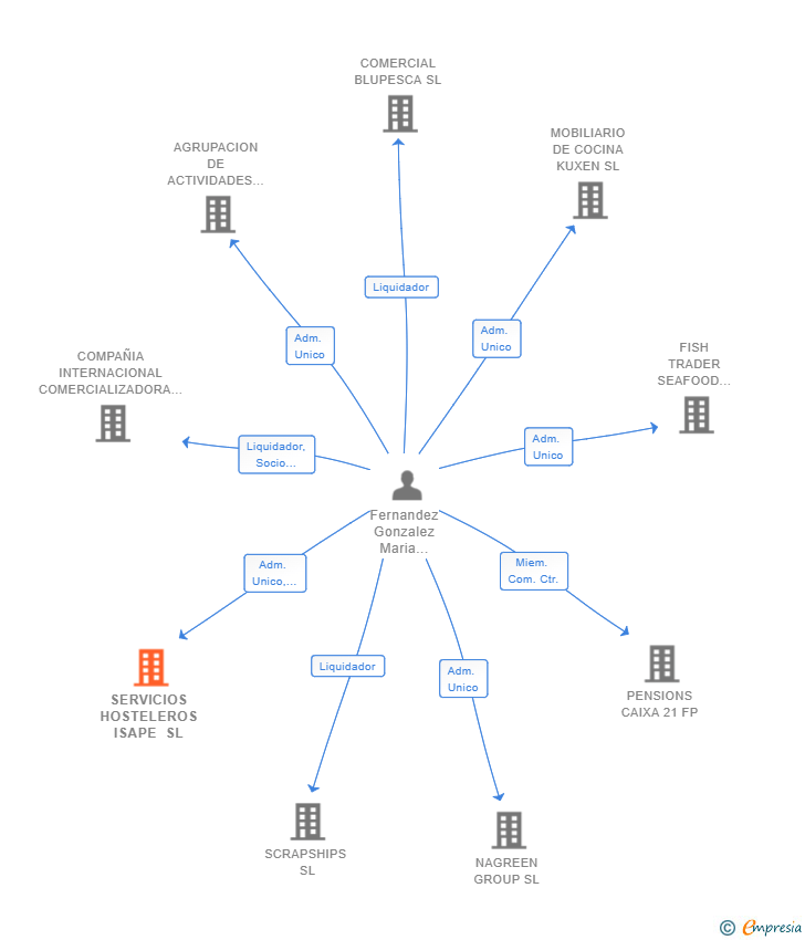 Vinculaciones societarias de SERVICIOS HOSTELEROS ISAPE SL