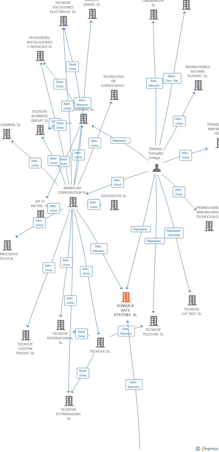 Vinculaciones societarias de HUMAN & SAFE SYSTEMS SL