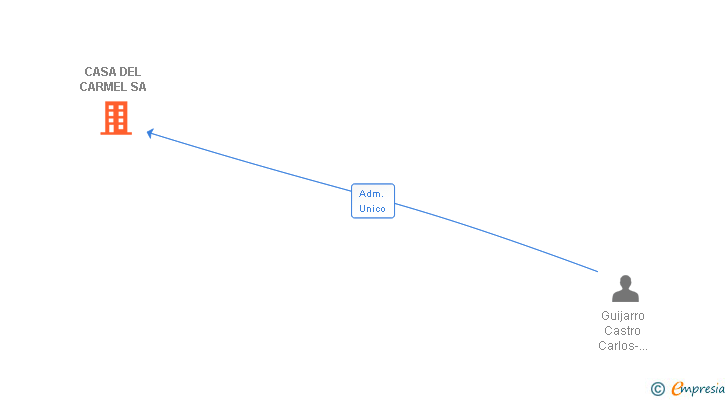 Vinculaciones societarias de CASA DEL CARMEL SA