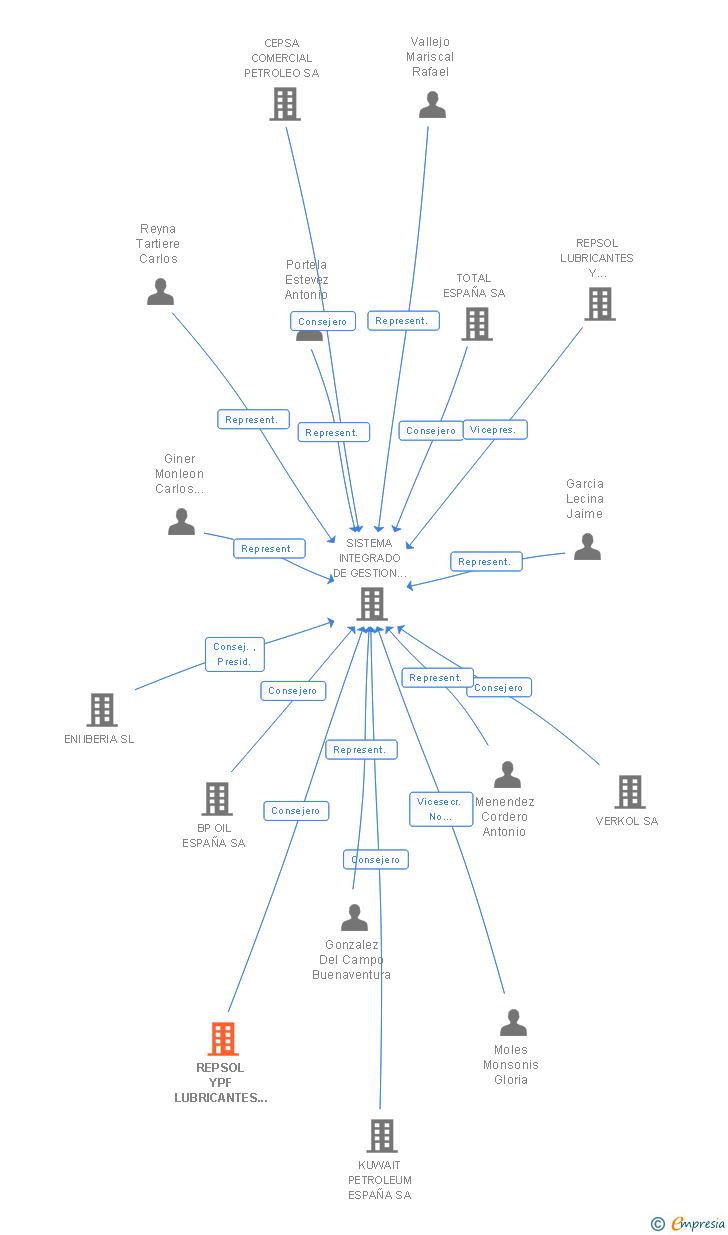 Vinculaciones societarias de REPSOL YPF LUBRICANTES Y ESPECIALIDADES SA