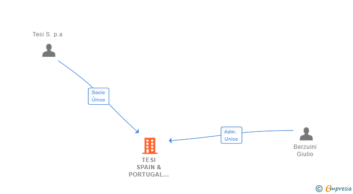 Vinculaciones societarias de TESI SPAIN & PORTUGAL SL