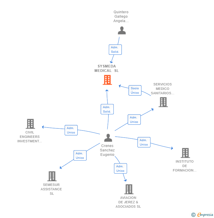 Vinculaciones societarias de SYSMEDA MEDICAL SL
