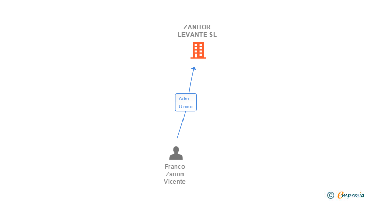 Vinculaciones societarias de ZANHOR LEVANTE SL