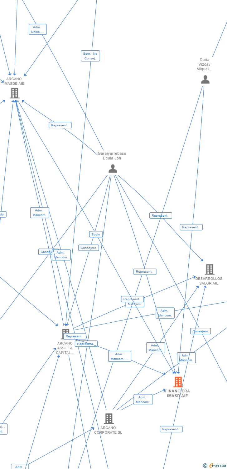 Vinculaciones societarias de FINANCIERA IMASD AIE (EXTINGUIDA)
