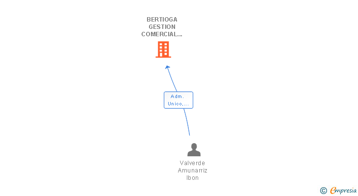 Vinculaciones societarias de BERTIOGA GESTION COMERCIAL SL