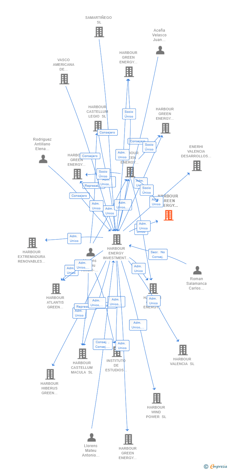 Vinculaciones societarias de HARBOUR GREEN ENERGY SOLUTION 16 SL