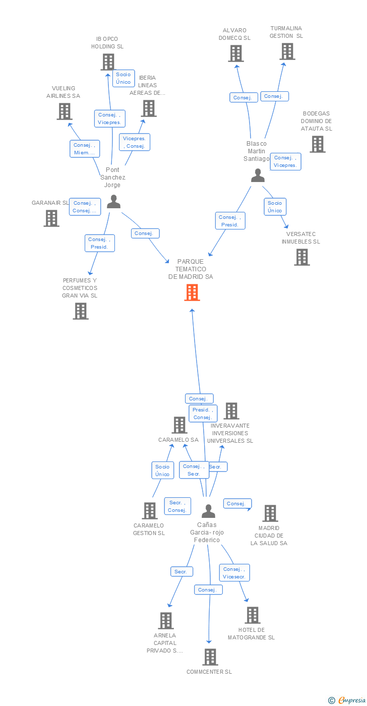 Vinculaciones societarias de PARQUE TEMATICO DE MADRID SA