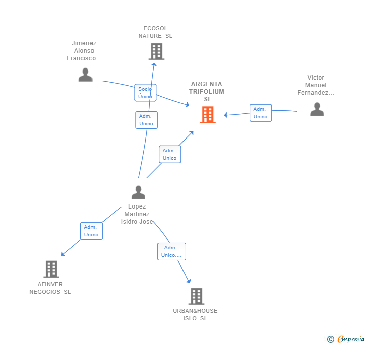 Vinculaciones societarias de ARGENTA TRIFOLIUM SL