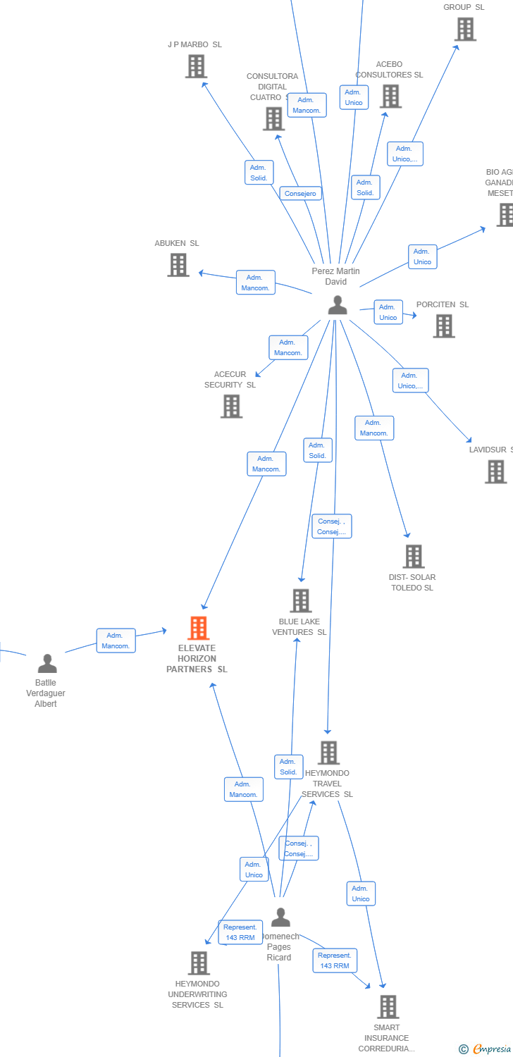 Vinculaciones societarias de ELEVATE HORIZON PARTNERS SL