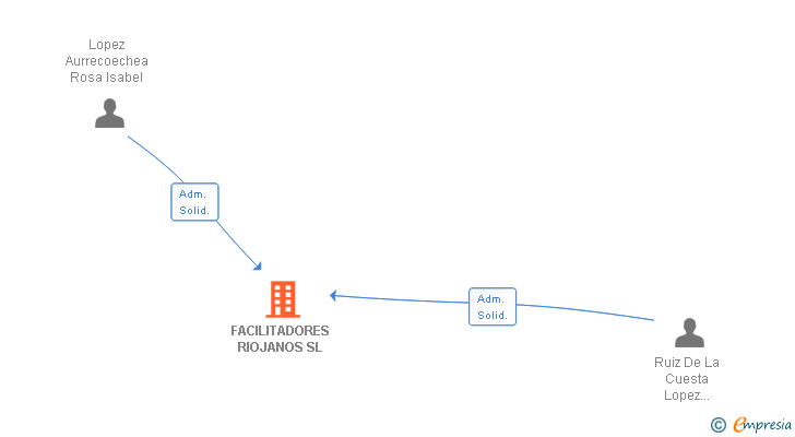 Vinculaciones societarias de FACILITADORES RIOJANOS SL