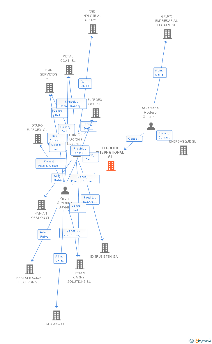 Vinculaciones societarias de ELPROEX INTERNATIONAL SL
