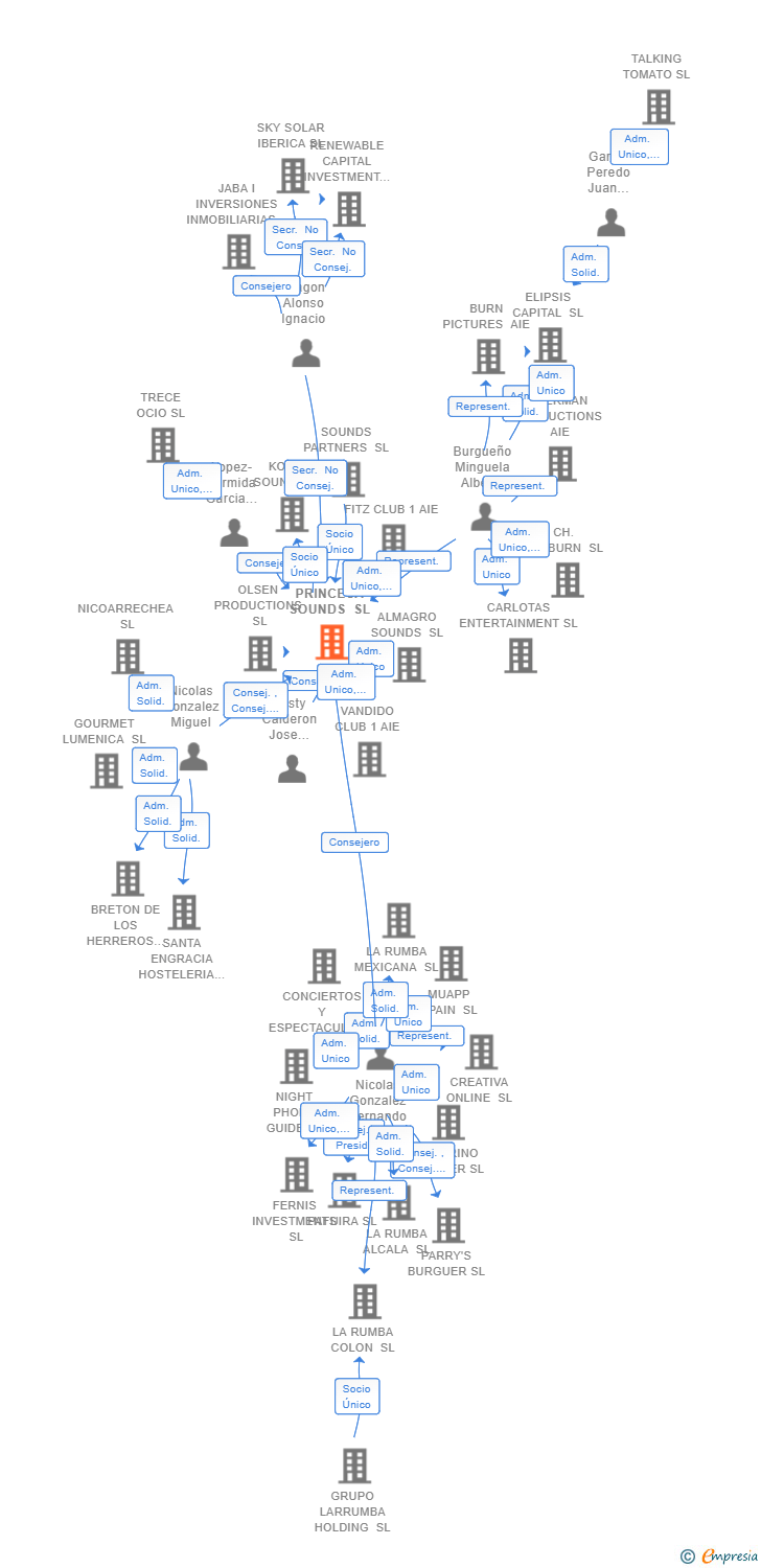 Vinculaciones societarias de PRINCESA SOUNDS SL