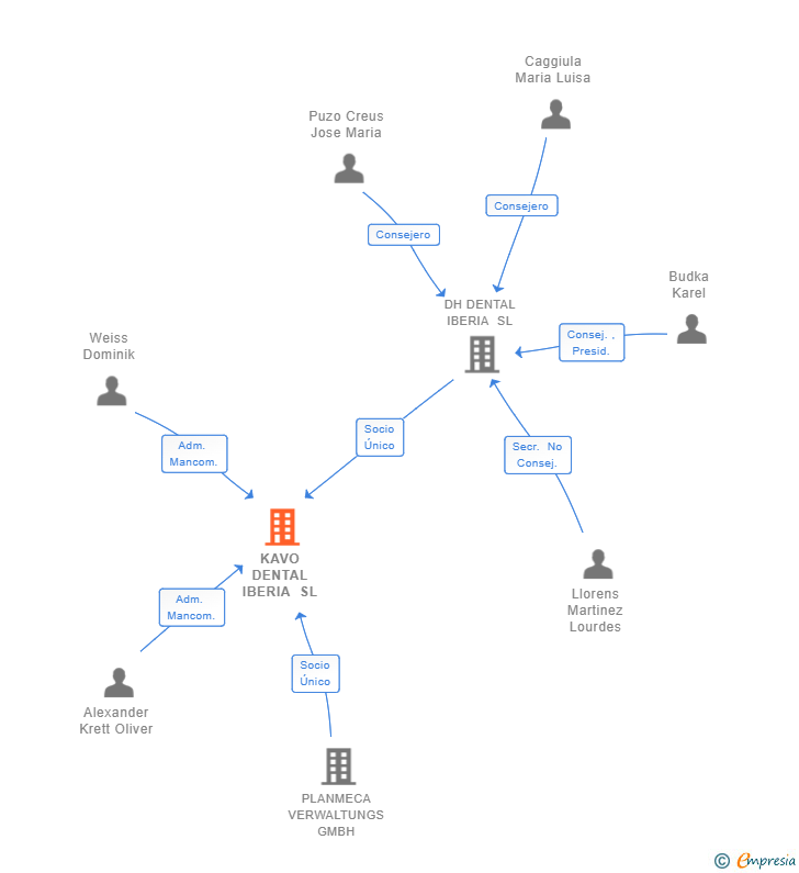 Vinculaciones societarias de KAVO DENTAL IBERIA SL