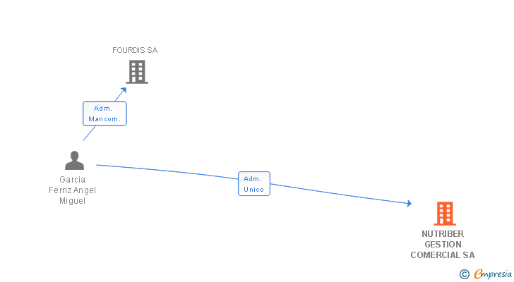 Vinculaciones societarias de NUTRIBER GESTION COMERCIAL SA
