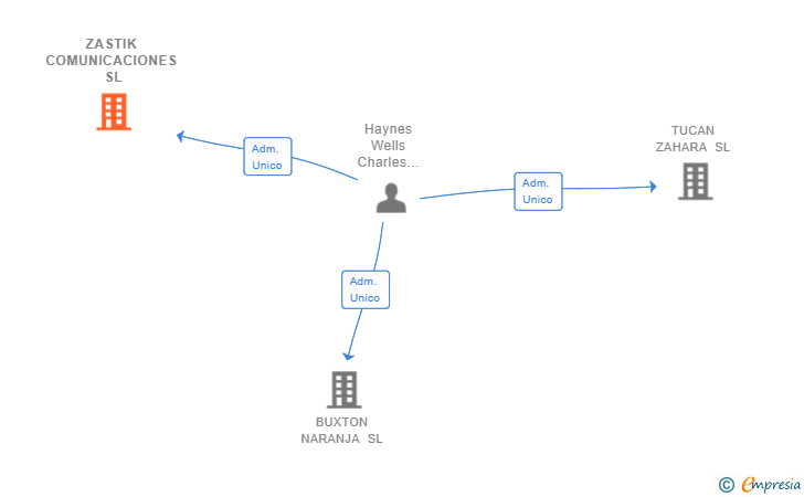 Vinculaciones societarias de ZASTIK COMUNICACIONES SL