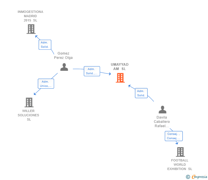 Vinculaciones societarias de UMAYYAD AM SL