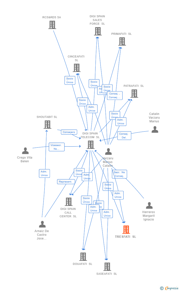 Vinculaciones societarias de DS MOBILE NETWORKS SL
