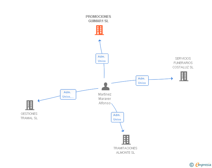 Vinculaciones societarias de PROMOCIONES GUIMAR1 SL