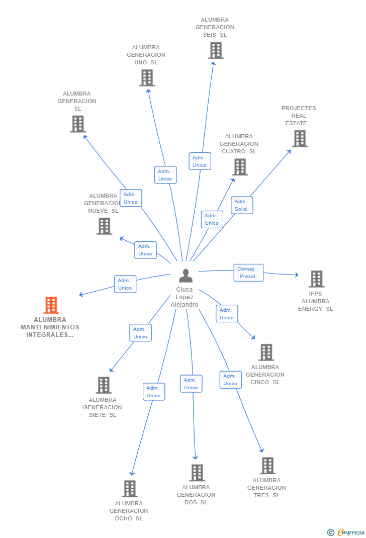 Vinculaciones societarias de ALUMBRA MANTENIMIENTOS INTEGRALES SL