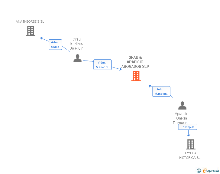 Vinculaciones societarias de GRAU & APARICIO ABOGADOS SLP