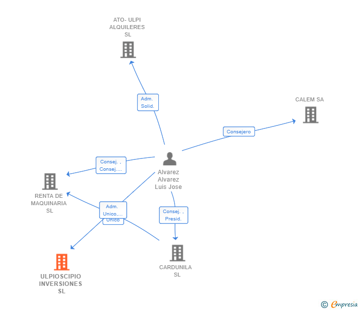 Vinculaciones societarias de ULPIOSCIPIO INVERSIONES SL
