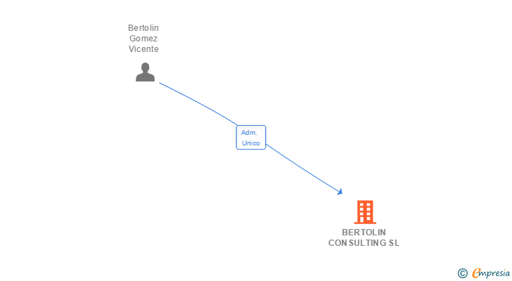 Vinculaciones societarias de BERTOLIN CONSULTING SL