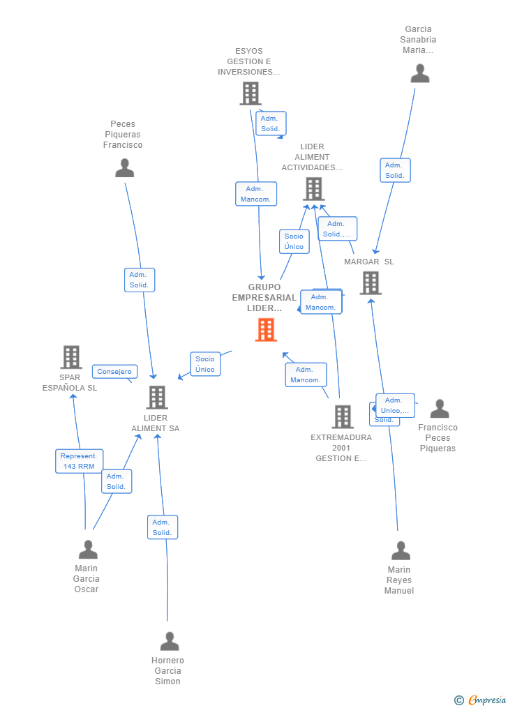 Vinculaciones societarias de GRUPO EMPRESARIAL LIDER ALIMENT SL