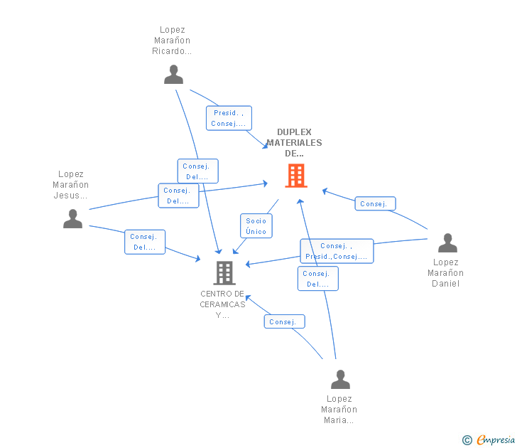 Vinculaciones societarias de DUPLEX MATERIALES DE CONSTRUCCION SA