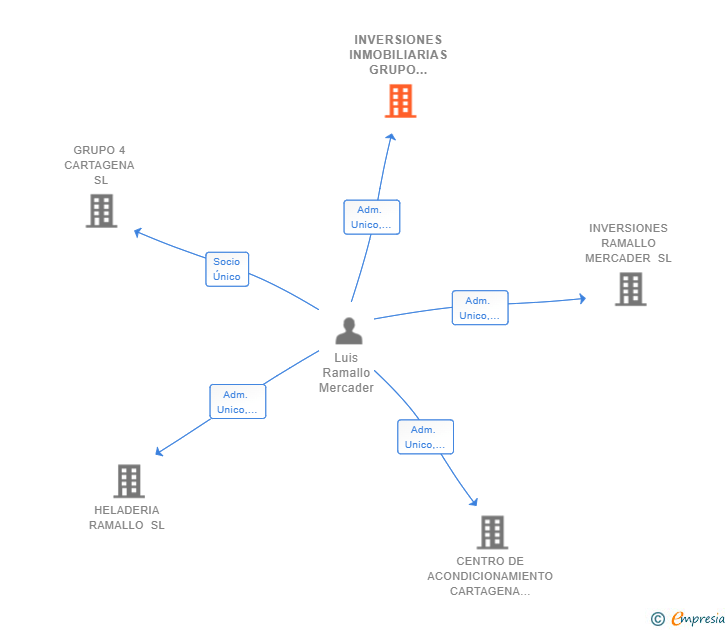 Vinculaciones societarias de INVERSIONES INMOBILIARIAS GRUPO RAMALLO SL