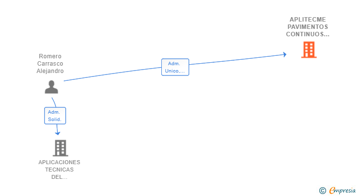Vinculaciones societarias de APLITECME PAVIMENTOS CONTINUOS SL
