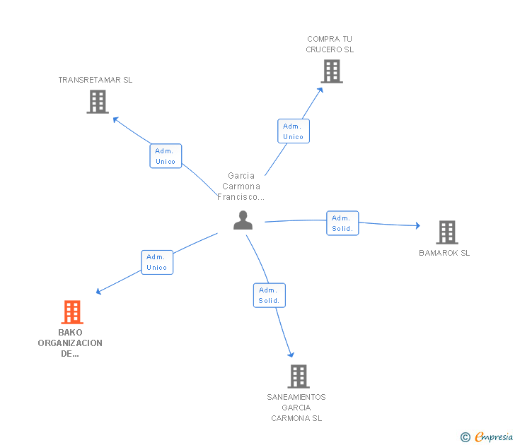 Vinculaciones societarias de BAKO BUSINESS SERVICES SL