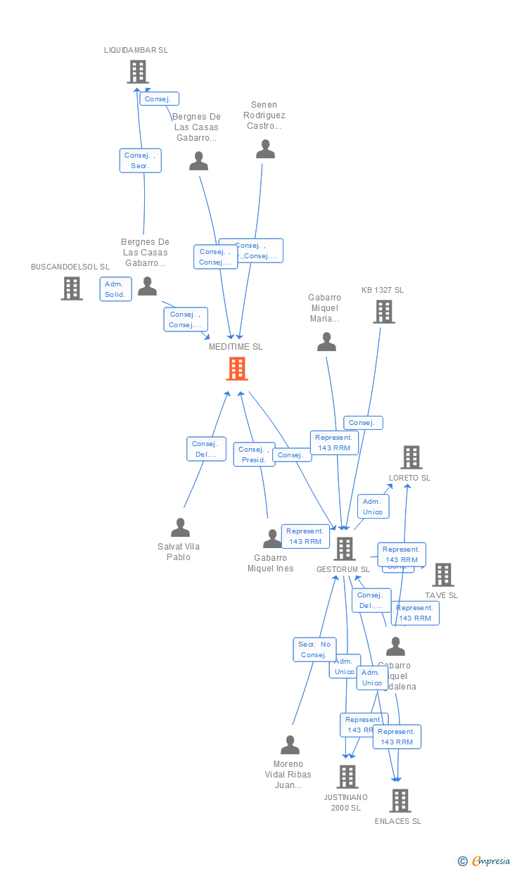 Vinculaciones societarias de MEDITIME SL
